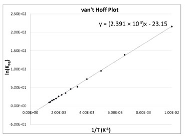 The van’t Hoff plot for the reaction: 2 SO2(g) + O2(g) ⇌ 2 SO3(g), is shown. The linear fit has the equation y = (2.391 × 10^4)x - 23.15.