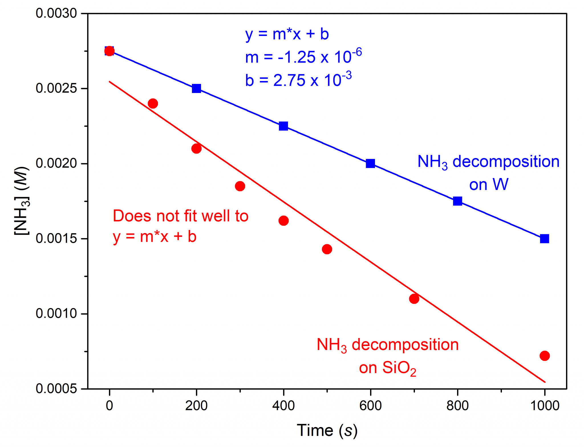 D34.4 Zeroth-Order Reaction – Chemistry 109 Fall 2021