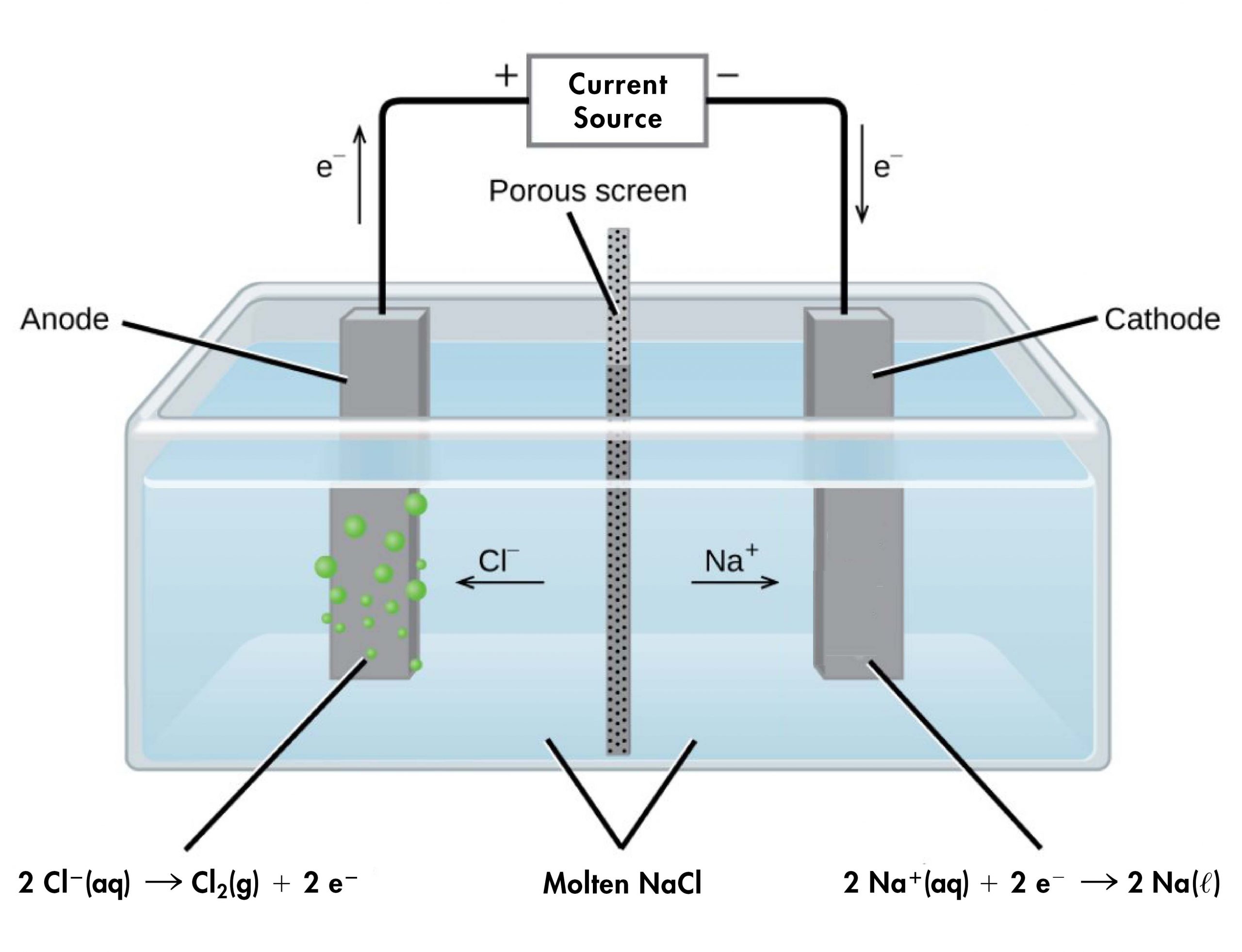 NACL Electrolysis