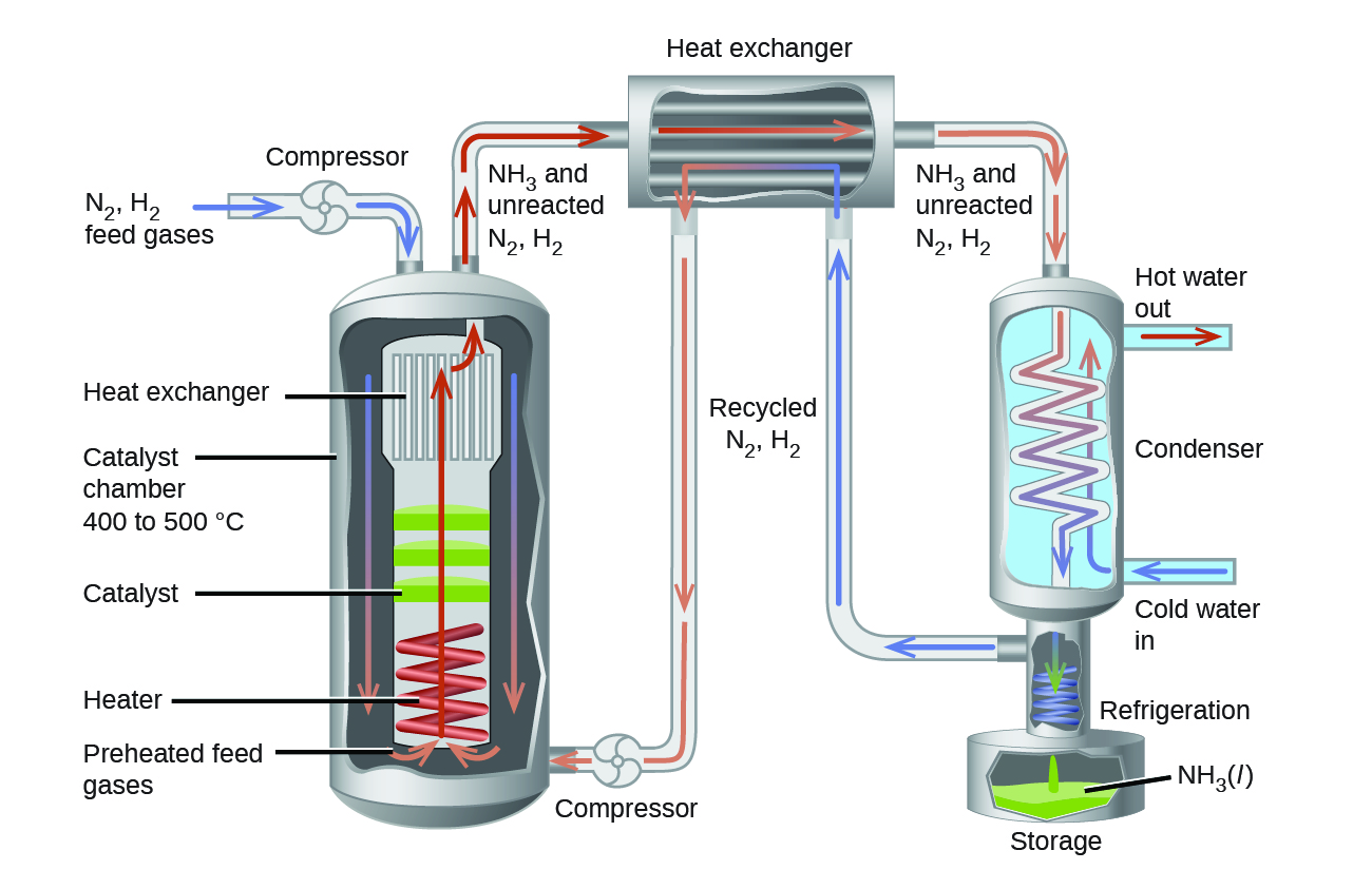 haber  bosch process