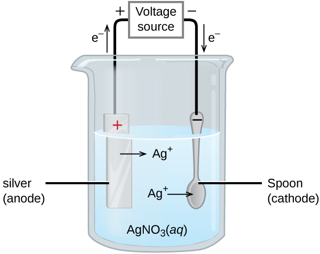 Simple electroplating deals