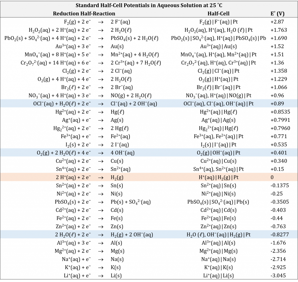 D40.4 Using Standard Half-Cell Potentials – Chemistry 109 Fall 2021