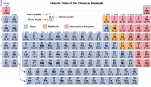 A periodic table lists 118 elements. There are 18 columns (groups) and seven rows (periods). The first row contains only two elements: H and He, with H at top left and He at top right. The second and third rows contain eight elements, with two elements on the far left, six elements on the right, and space between; the fourth through seventh rows contain 18 elements each. The first through 12th columns are color coded blue-gray, except that H at the top of the first column is pink. The last two columns are color coded pink Columns 13 through 16 have variable color coding. Two curved arrows extend from the second column to two rows of 14 elements each below the main table. These two rows are color coded blue-gray. A legend at the top indicates that blue-gray color coding means metals, orange color coding means metalloids, and pink color coding means nonmetals and noble gases. For each element the atomic number, chemical symbol, and atomic weight are given. Most of the elements are metals. B, Si, Ge, As, Sb, and Te are metalloids, colored orange. H, He, C, N, O, F, Ne,P, S, Cl, Ar, Se, Br, Kr, I, Xe, At, Rn, Ts, and Og are nonmetals or noble gases, colored pink. He, Ne, Ar, Kr, Xe, Rn, and Og are noble gases.