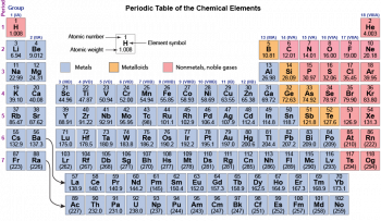 D1.4 The Periodic Table – Chemistry 109 Fall 2021