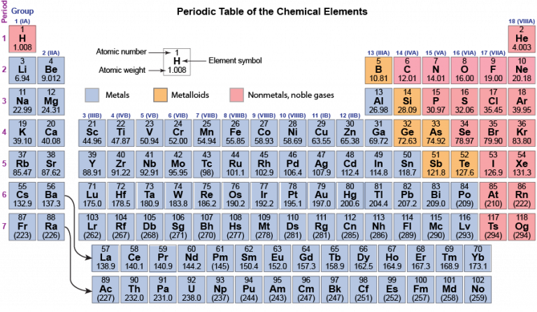 periodic table definition Metalloid Semiconductor definition chemistry