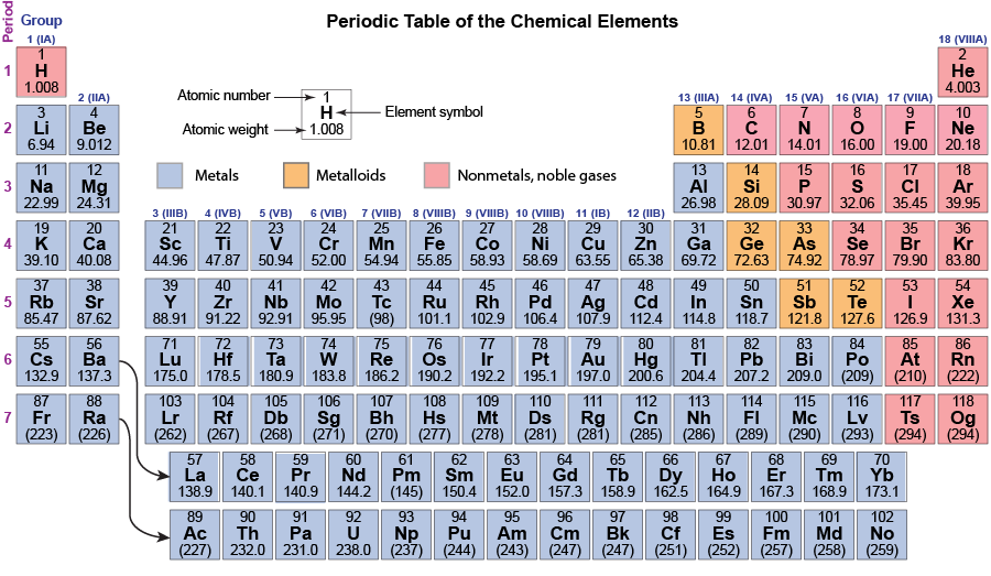 A periodic table lists 118 elements. There are 18 columns (groups) and seven rows (periods). The first row contains only two elements: H and He, with H at top left and He at top right. The second and third rows contain eight elements, with two elements on the far left, six elements on the right, and space between; the fourth through seventh rows contain 18 elements each. The first through 12th columns are color coded blue-gray, except that H at the top of the first column is pink. The last two columns are color coded pink Columns 13 through 16 have variable color coding. Two curved arrows extend from the second column to two rows of 14 elements each below the main table. These two rows are color coded blue-gray. A legend at the top indicates that blue-gray color coding means metals, orange color coding means metalloids, and pink color coding means nonmetals and noble gases. For each element the atomic number, chemical symbol, and atomic weight are given. Most of the elements are metals. B, Si, Ge, As, Sb, and Te are metalloids, colored orange. H, He, C, N, O, F, Ne,P, S, Cl, Ar, Se, Br, Kr, I, Xe, At, Rn, Ts, and Og are nonmetals or noble gases, colored pink. He, Ne, Ar, Kr, Xe, Rn, and Og are noble gases.