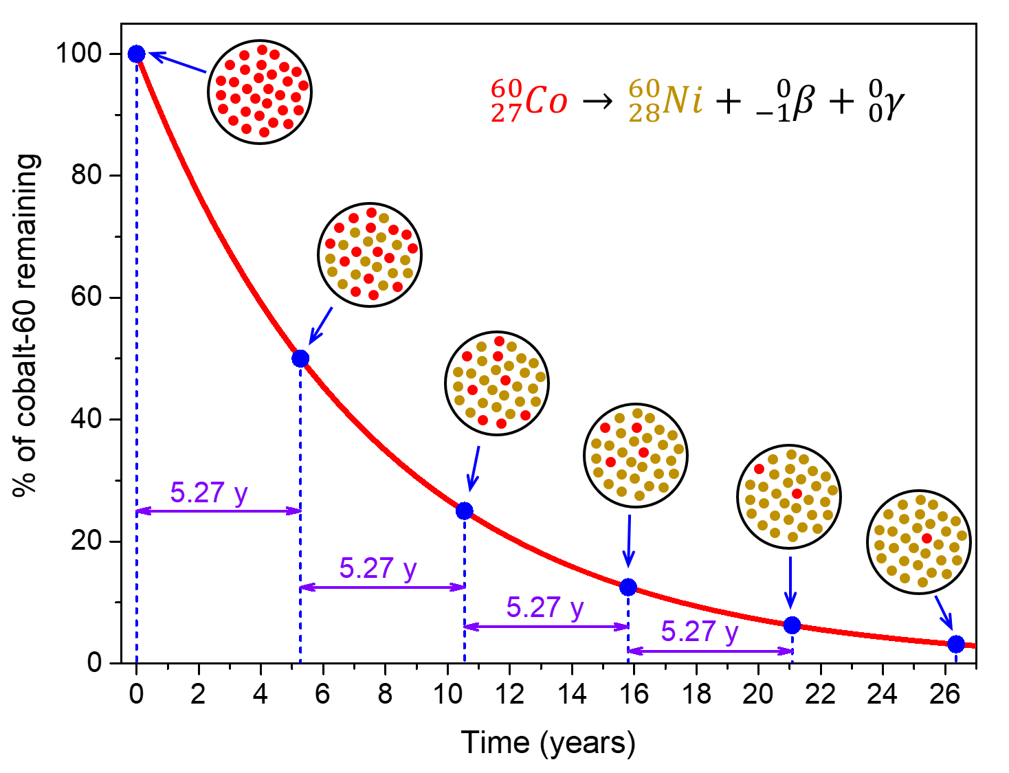 cobalt 60 nuclear equation