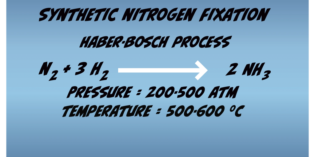Outline of Haber-Bosch Process