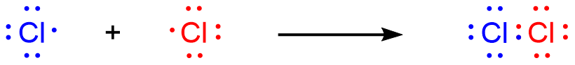 A Lewis dot diagram shows a reaction. Two chlorine symbols, each surrounded by seven dots are separated by a plus sign. The dots on the first atom are all blue and the dots on the second atom are all read. A right-facing arrow points to two chlorine symbols, each with six dots surrounding their outer edges and a shared pair of dots in between.