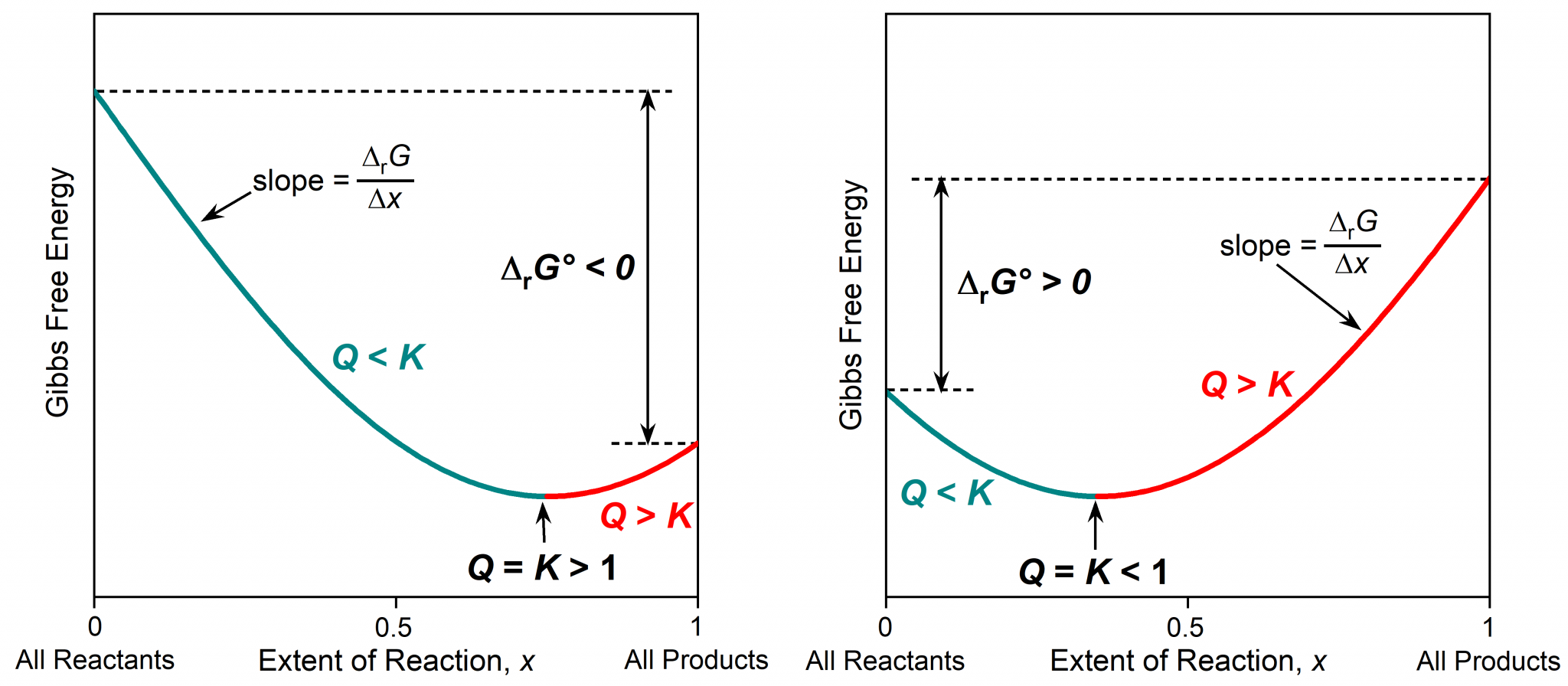 D22 5 Gibbs Free Energy And Reaction Quotient Chem 109 Fall 2022