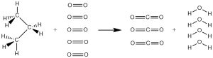 Chemical equation: propane molecule plus five oxygen molecules (all drawn as Lewis structures) yields three carbon dioxide and four water molecules (again drawn as Lewis structures.