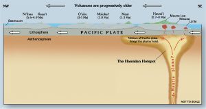 Cross-section diagram of the Hawaii hotspot