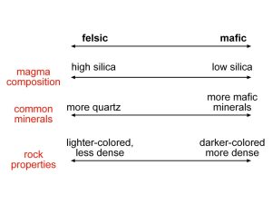 Diagram showing range of magma silica content and corresponding range of igneous rock properties