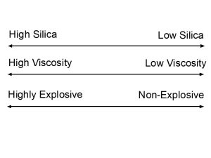 Diagram shows relationship between magma silica content, viscosity, and explosiveness of eruptions