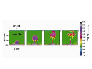 Diagram showing computer simulation of a mantle plume.