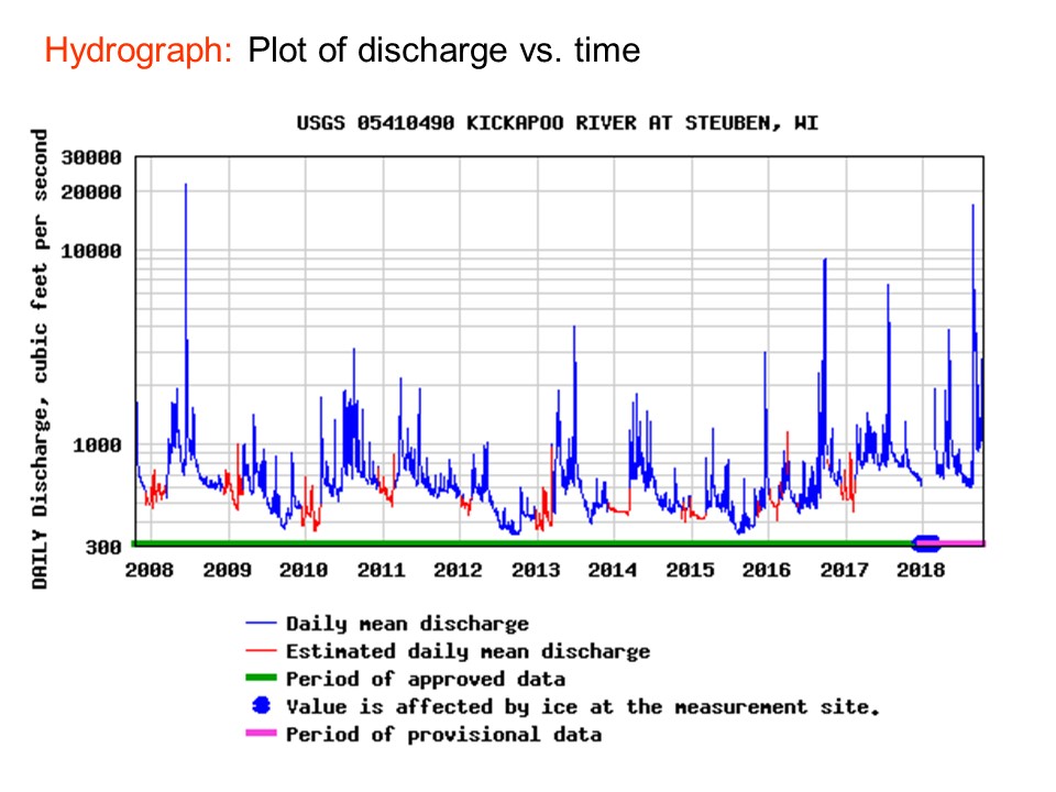 Graph showing stream discharge plotted against Q, a hydrograph. Various symbols indicate different types of measurements that were used