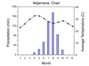 image shows a climograph