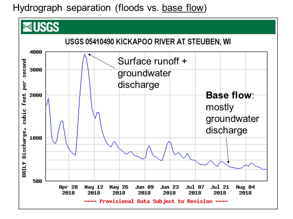 hydrograph showing flow in the Kickapoo River from April to early August, 2018.