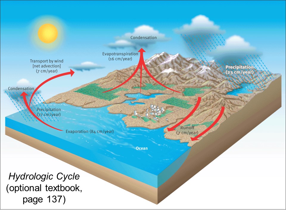 Diagram of hydrologic cycle