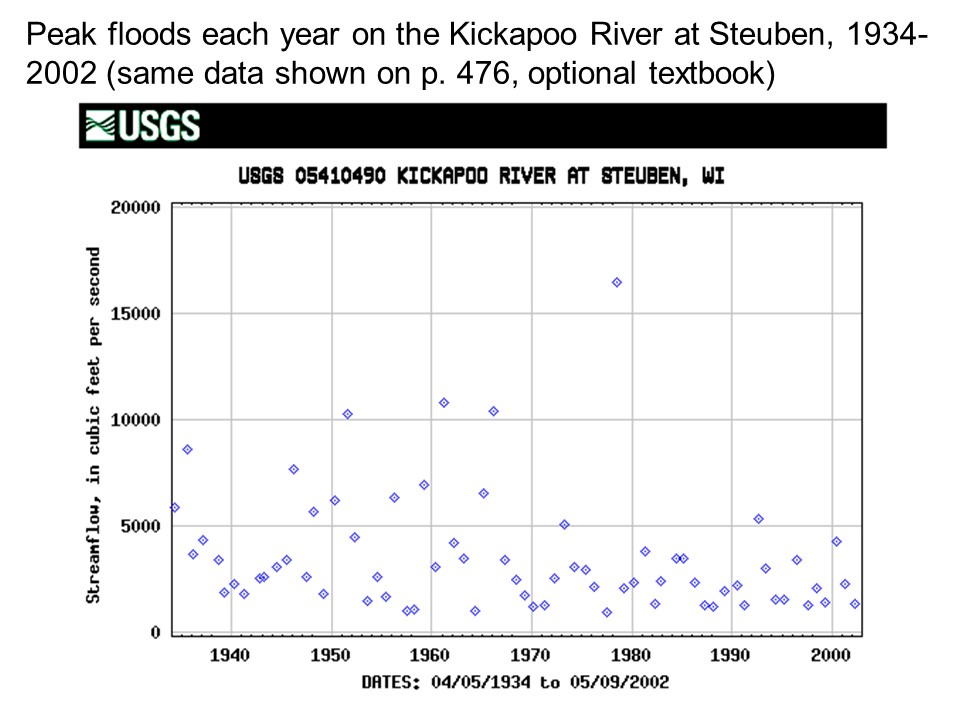 Plot of the peak flood each year on the Kickapoo River at Steuben, WI, 1934-2002