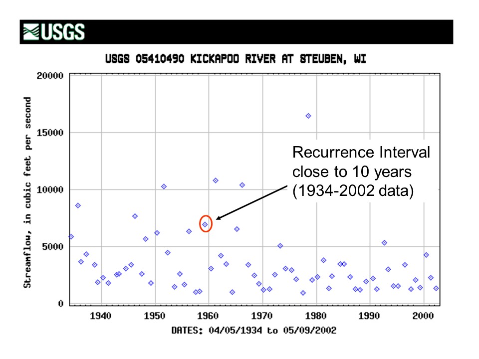 Plot of the largest flood in each year from 1934 to 2002 on the Kickapoo River at Steuben