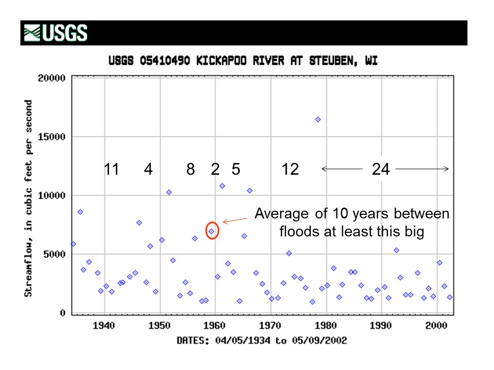 plot of largest flood each year on the Kickapoo River at Steuben, with the time between floods at least as big as the circled one