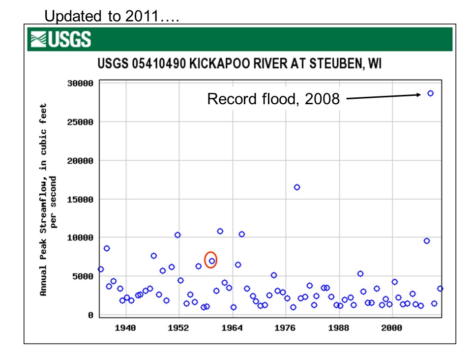 Plot of the largest floods each year on the Kickapoo River at Steuben, now from 1934 to 2011