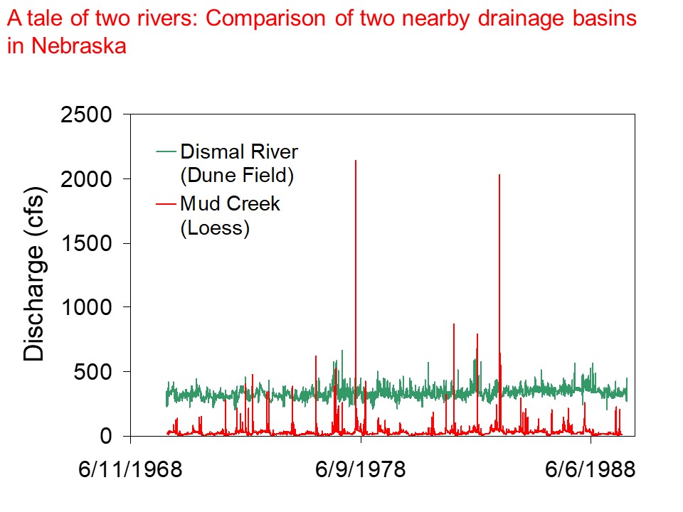 Hydrographs of two streams, Dismal River and Mud Creek, for 1968-1988.