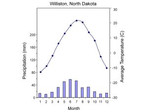 graph of average monthly temperature and precipitation at Williston, North Dakota