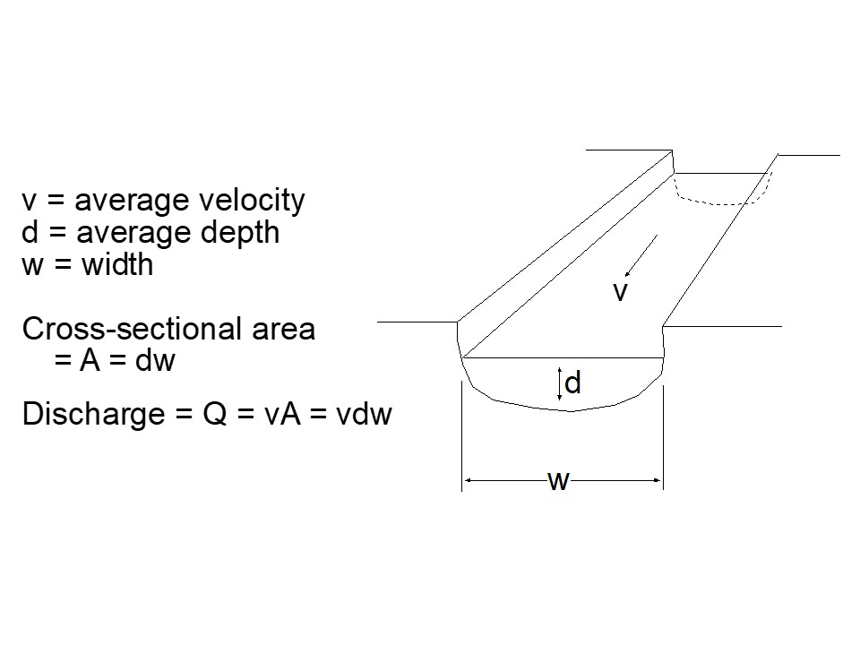 Diagram showing calculation of stream discharge