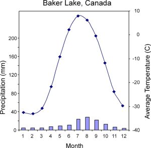 Climograph for Baker Lake, Canada, with an extremely large temperature range and very low average temperatures in winter, as well as low precipitation through the year