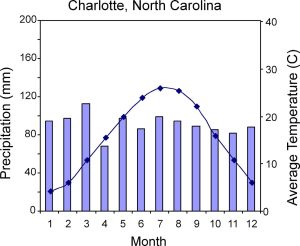 Climograph for Charlotte, North Carolina, with rainfall distributed fairly evenly through the year