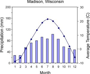 Climograph for Madison, Wisconsin, with the characteristics described in the text