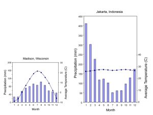 Climographs for Madison, Wisconsin, and Jakarta, Indonesia, drawn at the same scale. For some months, Jakarta has far more precipitation than Madison, but Madison has much more variation in temperature