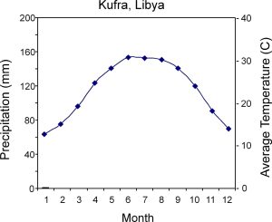 climograph for Kufra, Libya, showing that it receives almost no precipitation