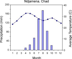 Climograph for Ndjamena, Chad, with a well-defined peak of precipitation in the high sun season and little or no rainfall from November to March. Temperature is lowest in December and January, rises in spring, then has a minor dip in mid-summer related to greater cloud cover