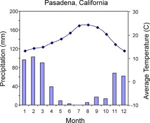 Climograph for Pasadena, California