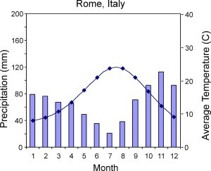 Climograph for Rome, Italy, with low rainfall in June through August