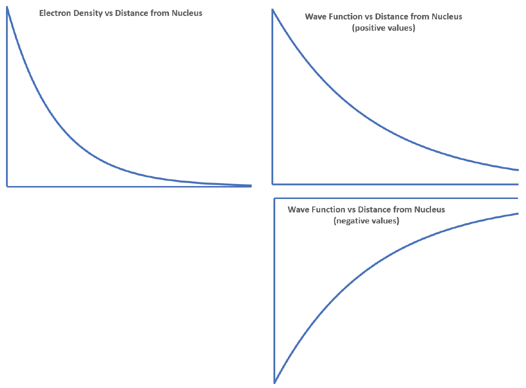 Three graphs are shown. Left graph is labeled "Electron Density vs Distance from Nucleus" and shows a curve starting that the top left corner dropping exponentially to near zero at the bottom right corner. Two right graphs are mirror images top and bottom. Top graph is labeled "Wave Function vs Distance from Nucleus (positive values)" and curves down from top left but not as fast as the left graph. Bottom right graph is labeled "Wave Function vs Distance from Nucleus (negative values)" and starts at bottom left and curves up.