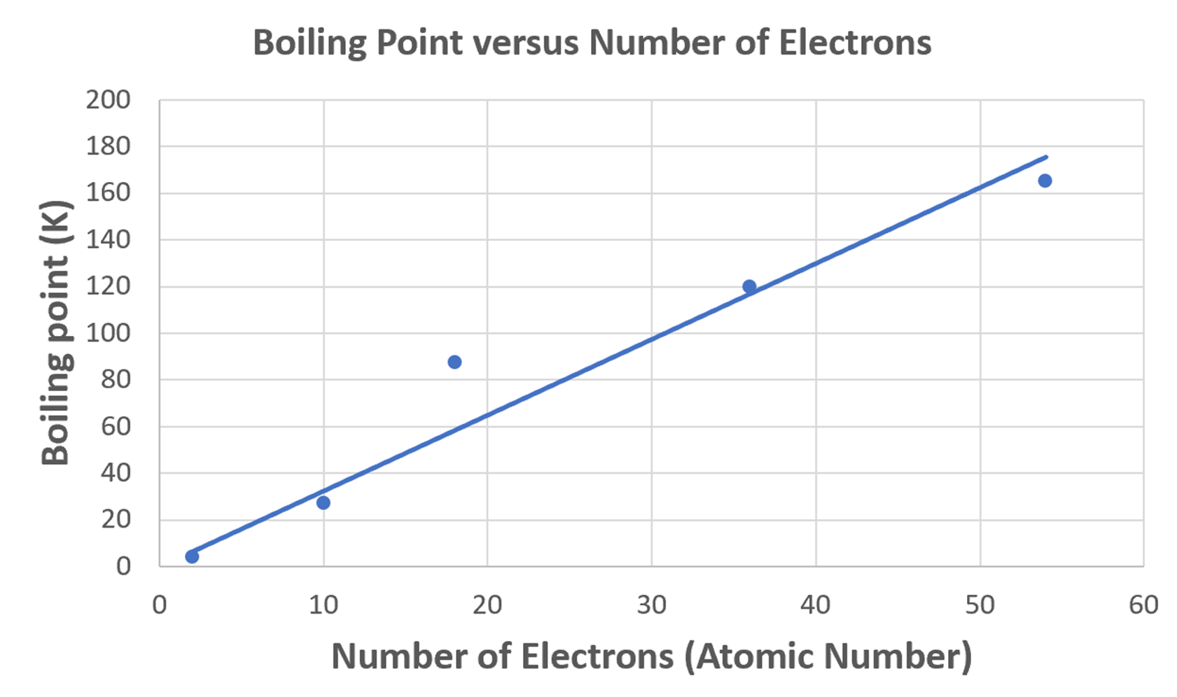 A graph shows boiling point on the vertical axis and number of electrons on the horizontal axis. Data points for He, Ne, Ar, Kr, and Xe fall nearly on the line. Ar deviates the most.