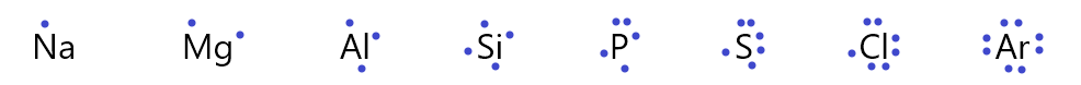 The diagram is a row of element symbols: Na, Mg, Al, Si, P, S, Cl, and Ar. Na has a single dot above the symbol. Mg has a dot above and a dot to the right. Al has dots above, to the right, and below. Si had dots above, to the right, below, and to the left. P has two dots above, one each to the right, below, and to the left. S has two dots above, two to the right, one below, and one to the left. Cl has two dots above, two to the right, two below, and one to the left. Ar has pairs of dots above, to the right, below, and to the left.