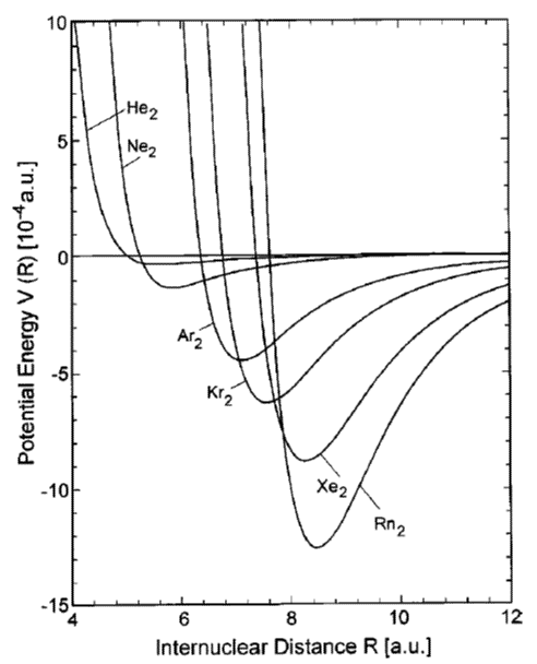 The image is a graph with six curves, one each for He, Ne, Ar, Kr, Xe, and Rn. The vertical axis is energy; the horizontal axis is distance between atoms. Each curve starts at the upper left, drops to a minimum, and they approaches zero on the right. Minima are farther down and farther to the right in the order He, Ne, Ar, Kr, Xe, and Rn.