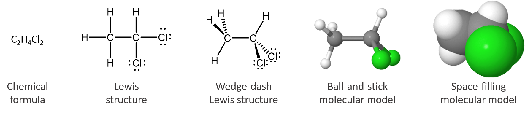 Image showing five structures of the same molecule with a label below each structure. First structure: C 2 H 4 Cl 2; labeled chemical formula. Second structure: H bond line C bond line C bond line Cl on a horizontal line; each C has a bond line and H above it; the left C has a bond line and H below it; the right C has a bond line and Cl below it; labeled Lewis structure. Third structure: two C atoms with horizontal bond line between; the left C has a bond line H below and to the left, a black, wedge-shaped bond to H up and to the left and a dashed wedge bond to H up and to the left; labeled Wedge-dash Lewis structure. Fourth structure: two gray spheres with a horizontal gray bond cylinder between; the left gray sphere has three bond cylinders, each with a white sphere (smaller than the gray one)l; one bond cylinder goes down and to the left; two bond cylinders go up and to the left, one in front of the other; on the right gray sphere one bond cylinder goes up and to the right to a white sphere; two bond cylinders, one in front of the other go down and to the right each to a green sphere larger than the gray spheres; labeled Ball and stick molecular model. Fifth structure: similar to the fourth structure except that the spheres are all about 4 times larger and overlap with each other.