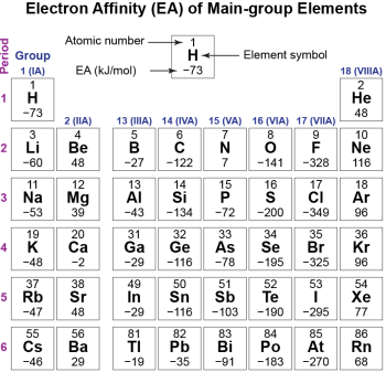 D4.4 Periodic Variation In Electron Affinities – Chem 109 Fall 2023