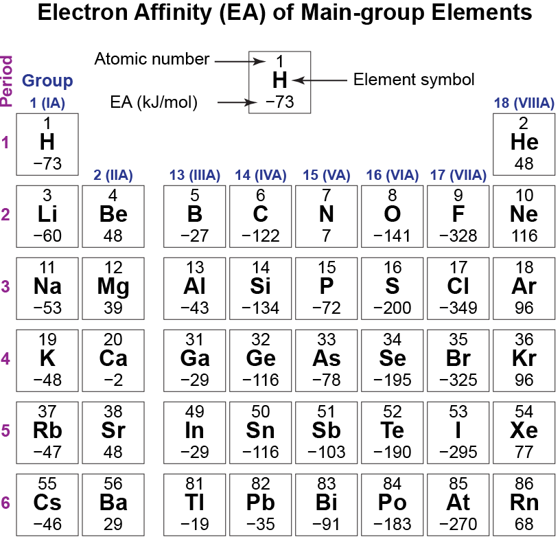 Periodic table showing electron affinities for main-group elements.