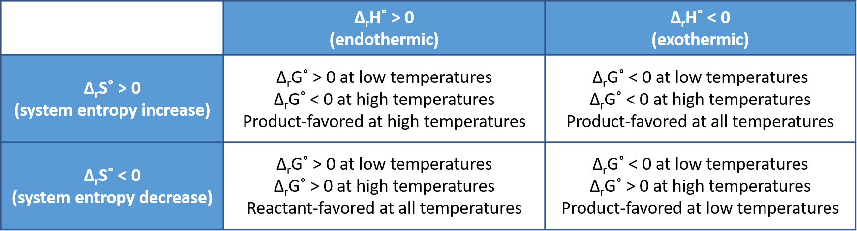 A table with three columns and four rows is shown. The first column has the phrase, “Delta sub r capital S standard greater than zero ( entropy increase ),” in the third row and the phrase, “Delta sub r capital S standard less than zero ( entropy decrease ),” in the fourth row. The second and third columns have the phrase, “Summary of the Four possibilities for Standard Reaction Enthalpy and Entropy Changes,” written above them. The second column has, “Delta sub r capital H standard greater than zero ( endothermic ),” in the second row, “Delta sub r capital G less than zero at high temperature, delta G greater than zero at low temperature, Process is product-favored at high temperature,” in the third row, and “Delta sub r capital G standard greater than zero at low temperature, Delta sub r capital G standard greater than zero at high temperature, Process is reactant-favored at all temperatures,” in the fourth row. The third column has, “delta sub r capital H standard less than zero ( exothermic ),” in the second row, “delta sub r capital G standard less than zero at low temperature, delta sub r capital G standard less than zero at high temperature, Process is product-favored at all temperatures,” in the third row, and “delta sub r capital G standard less than zero at low temperature, delta sub r capital G standard greater than zero at high temperature, Process is product-favored at low temperature.