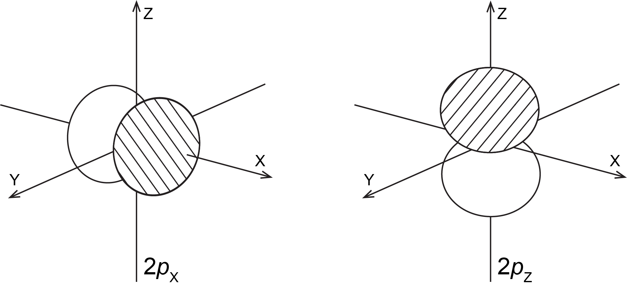 There are two diagrams, each with Cartesian coordinate axes with the z axis vertical, the x axis pointing right and the y axis pointing toward you. In the left diagram there is a shaded sphere along the positive x axis and an unshaded sphere along the negative x axis. In the right diagram there is a shaded sphere along the positive z axis and an unshaded sphere along the negative z axis.