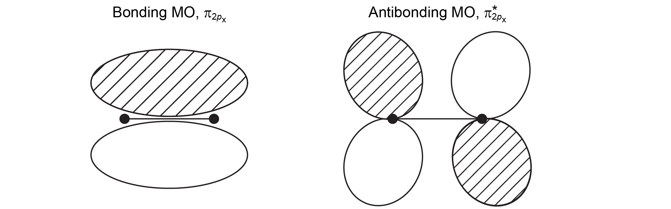 There are two diagrams, each with two black dots connected by a horizontal line. The left diagram is labeled Bonding M O pi 2 p x. It has an oval shaded area above the dots and line and an oval unshaded area below the dots and line. The right diagram is labeled Antibonding M O pi star 2 p x. it has four oval areas, two pointing up from the two dots and two pointing down from the two dots. Clockwise starting at the upper left the oval areas are shaded, unshaded, shaded, and unshaded.