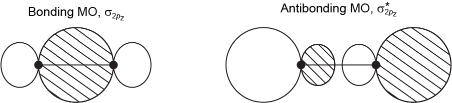 The left diagram is labeled Bonding M O sigma 2 p z. It has is a large, round, shaded area with a small dot on each side and a line connecting the dots. There are two small, round, unshaded areas on either side of the dots. The right diagram is labeled Antibonding M O sigma star 2 p z. It has a large, round unshaded area on the left with a black dot at the right edge. There is a small, round, shaded area to the right of the dot. The dot is connected by a line to a second dot farther to the right. Just to the left of the second dot is a small, round, unshaded area. To the right of the second dot is a large, round, shaded area.