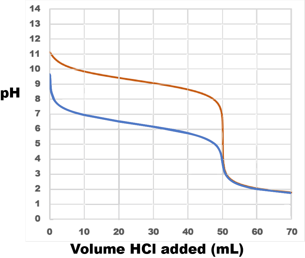 Two titration curves are shown: red for ammonia and blue for hydrogen carbonate. In each case pH is on the vertical axis and volume HCl added (mL) is on the horizontal axis. The red curve begins at about pH = 11.1 and goes down quickly at first but then goes down only slowly between V = 5 mL and V = 45 mL. Between 45 mL and 55 mL the pH drops fast with a vertical region at 50.00 mL from pH = 7 down to pH = 4. The blue curve begins at pH = 9.7 and drops down to pH = 7.3 at 5 mL. Then it goes down slowly, reaching pH = 5.5 at 45 mL. The vertical part of the blue curve at 50.00 mL only goes from pH = 4.3 to pH = 3.8. Beyond 50 mL added the two curves are identical.